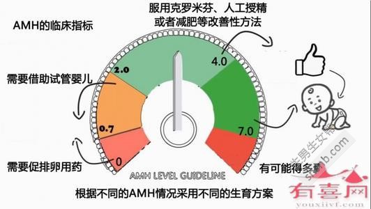 47AMH参考范围：0.76-2.80ng/mL