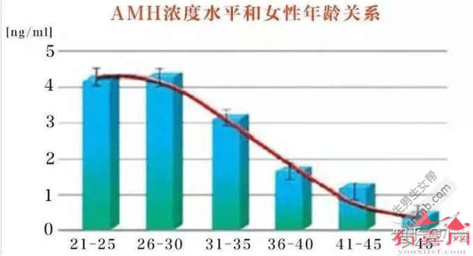 35岁AMH数值正常范围应在1.88-6.08 ng/mL之间