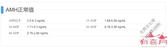 AMH不同年龄参考值