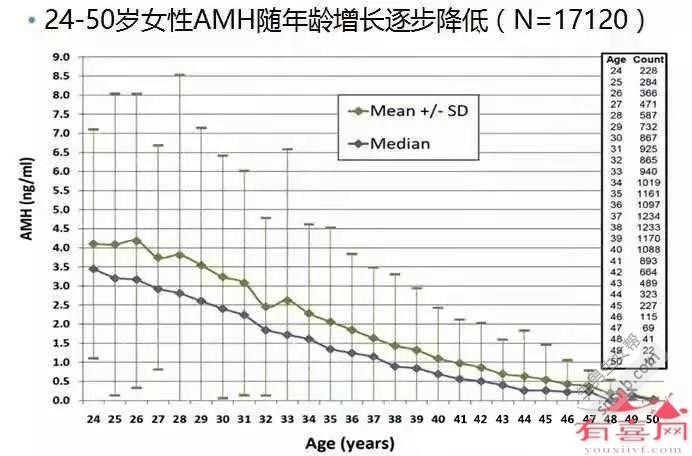46岁AMH参考范围：0.76-2.80ng/mL