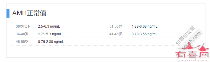 45岁AMH参考范围：0.78-3.56 ng/mL