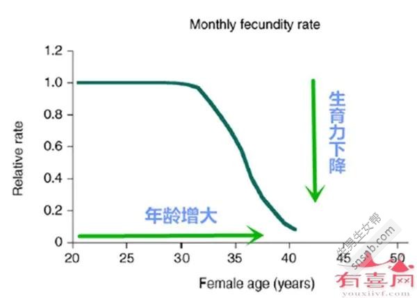 45岁做试管婴儿成功率高吗