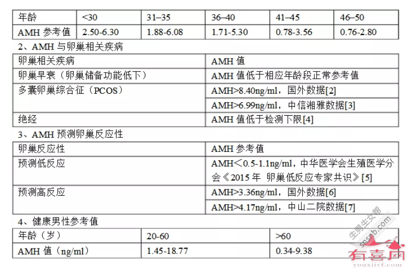 32岁AMH值多少正常