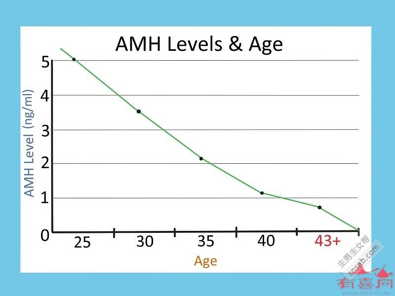 36岁AMH值正常范围应介于1.71-5.3 ng/mL