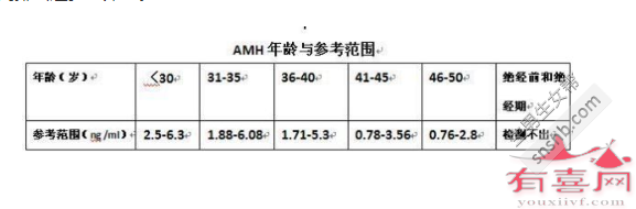 27岁AMH值在2.5-6.3 ng/mL之间