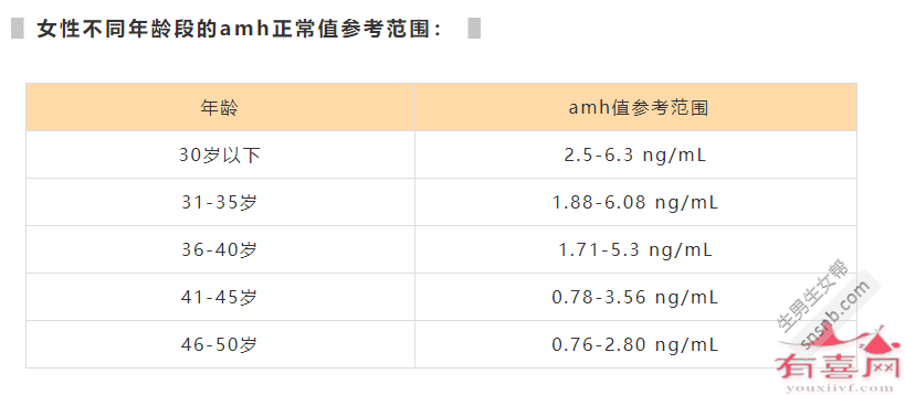 女性不同年龄段的amh正常值参考图