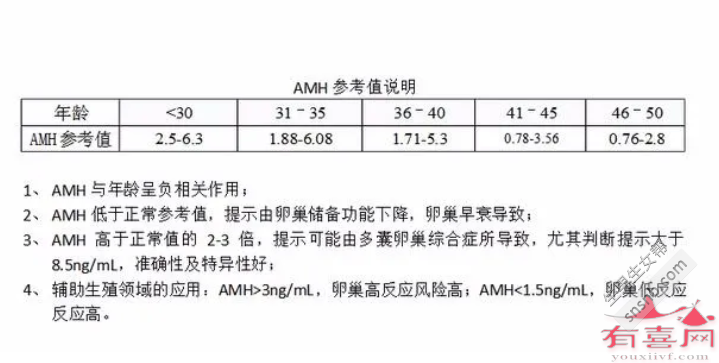 AMH不同年龄参考值